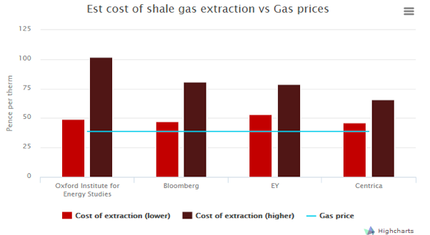shale costs