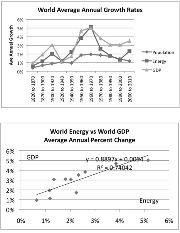 Graphs reproduced by permission from Gail Tverberg (Tverberg G. 2012)
